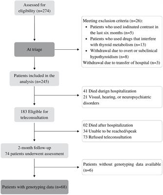 The Thr92Ala polymorphism in the type 2 deiodinase gene is linked to depression in patients with COVID-19 after hospital discharge